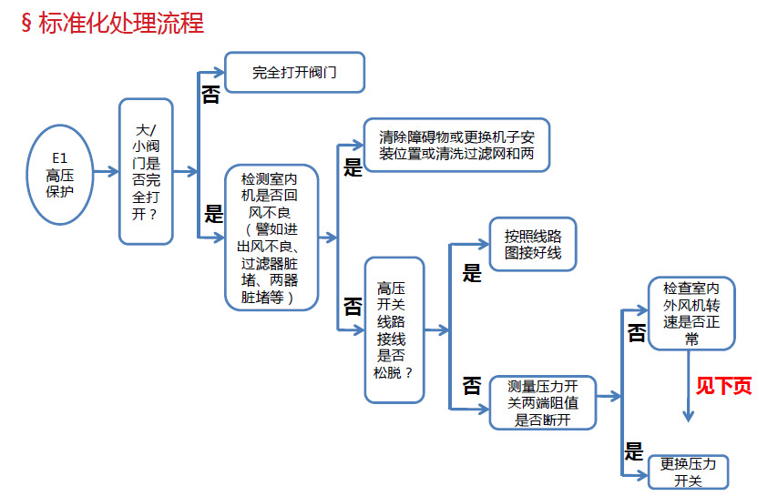 标准化处理流程图