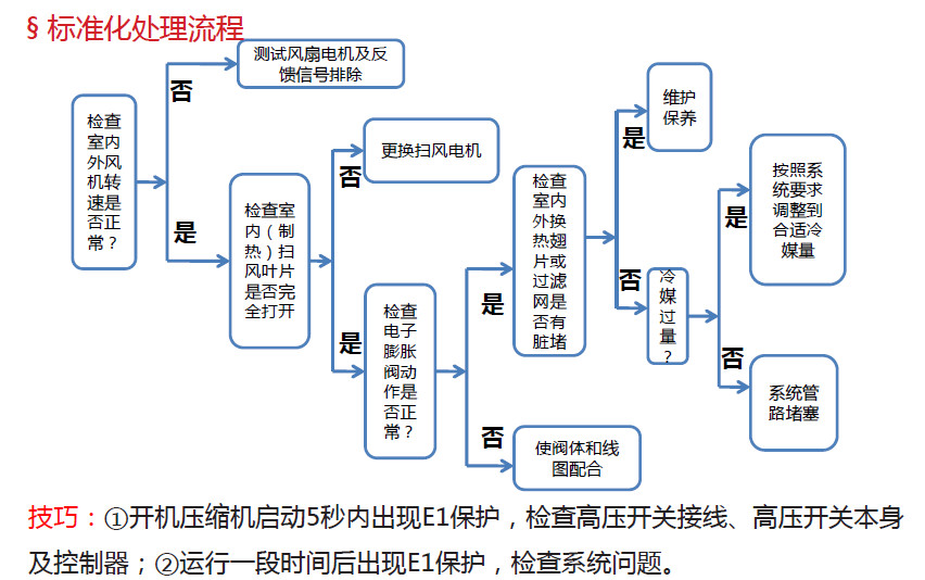 标准化处理流程图