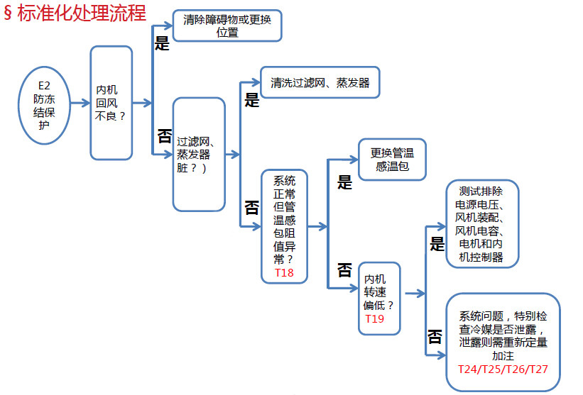 格力空调代码—E2防冻结保护 故障排除