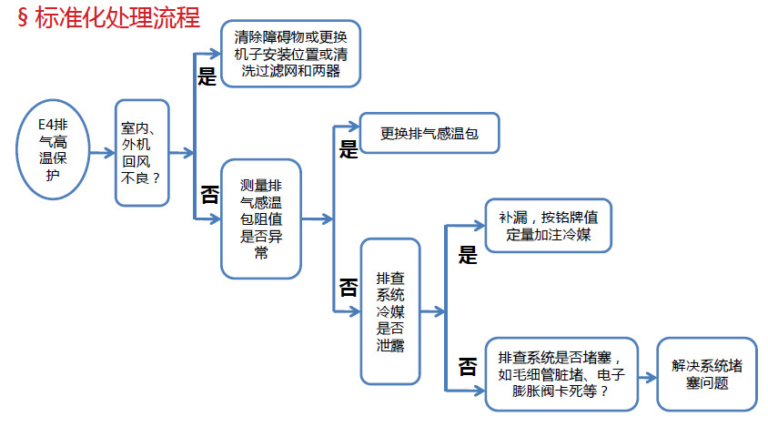 格力空调代码——E4排气高温保护 故障排除