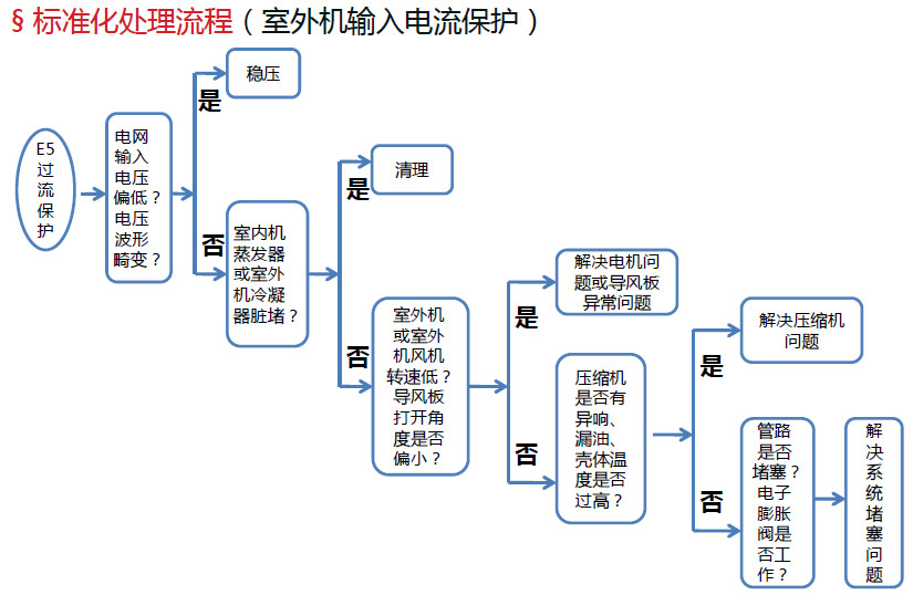 操作规范