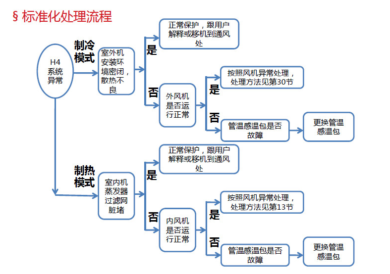 标准处理流程