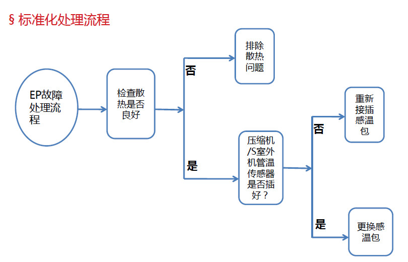 格力空调故障代码EP处理流程