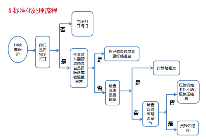 标准化处理流程