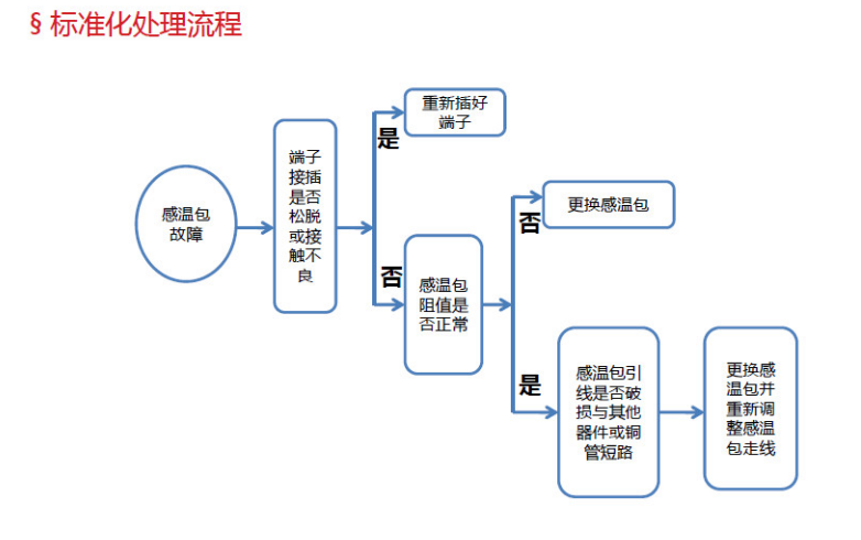 标准化处理流程