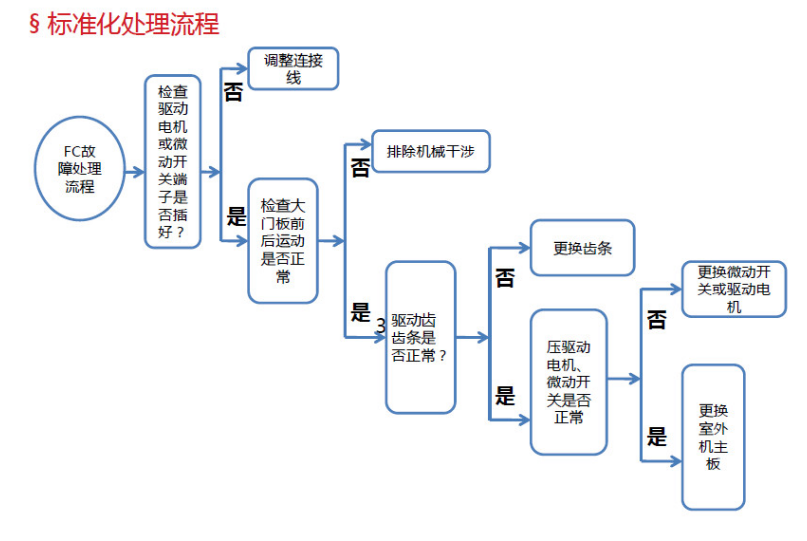 标准化处理流程