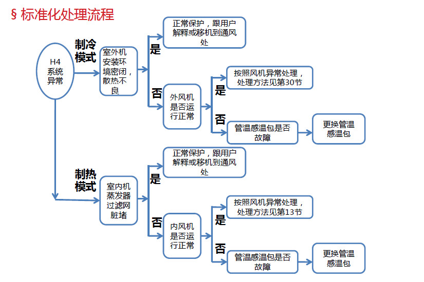 处理流程