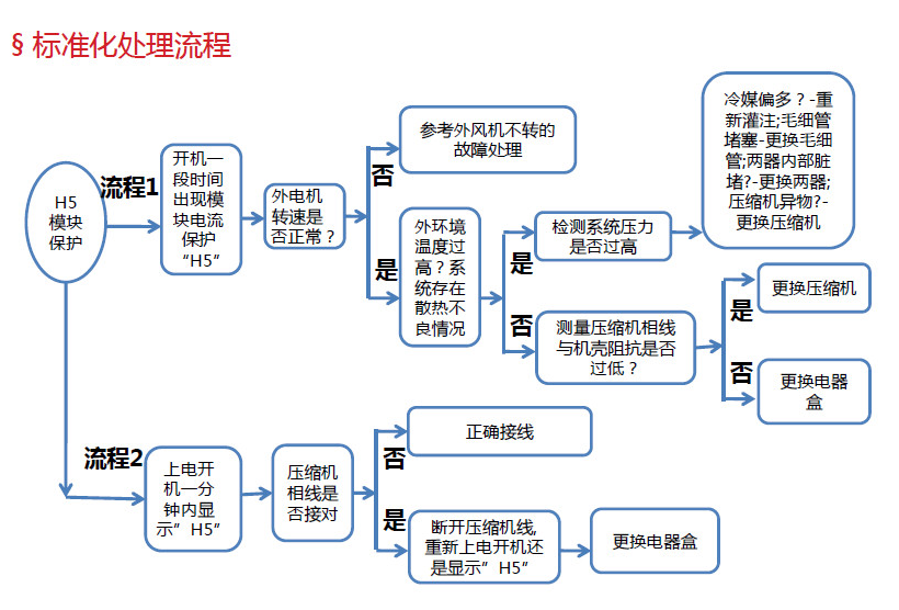 处理流程