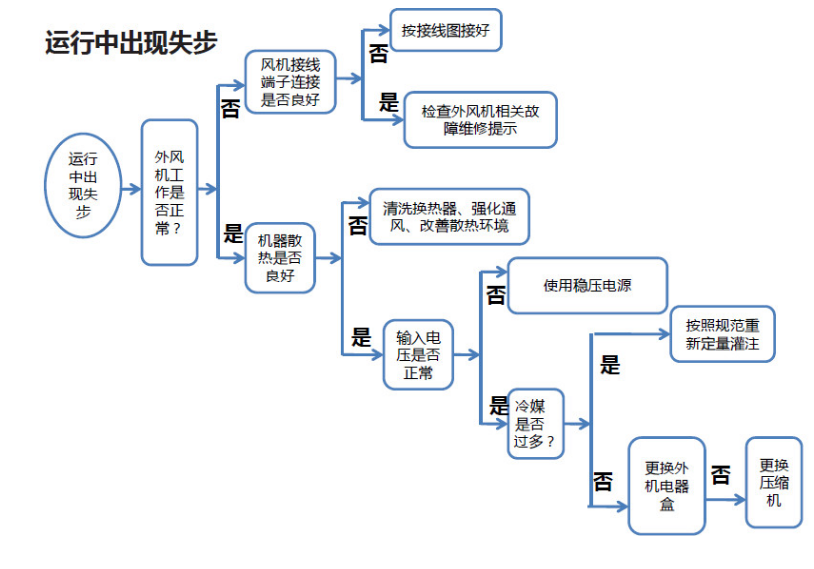 处理流程