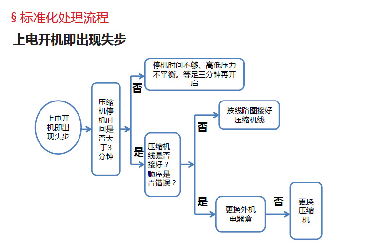 标准化处理流程