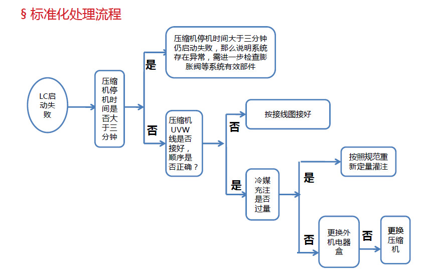 标准化处理流程