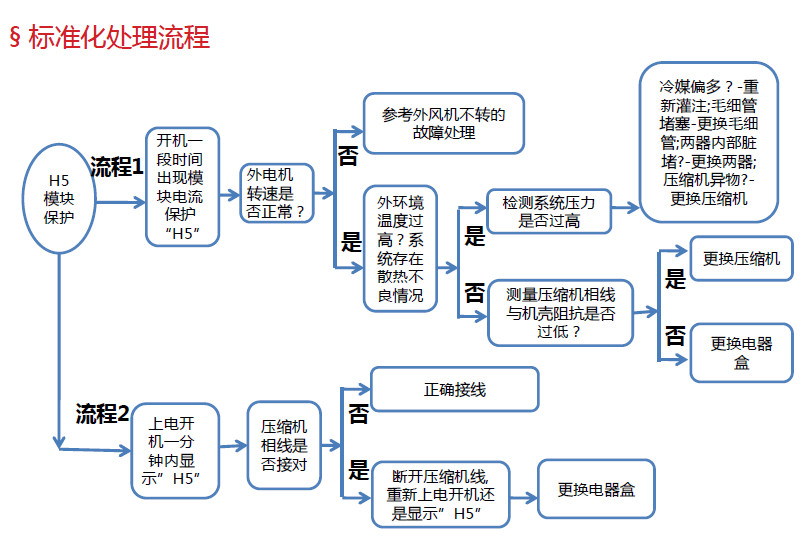 标准化处理流程