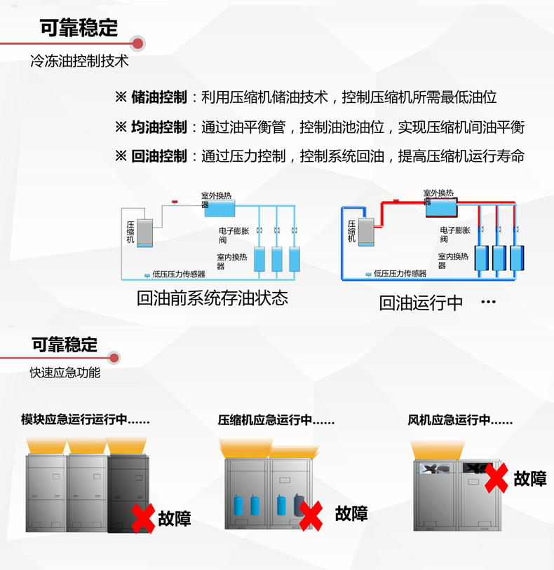  格力GMV-EM系列直流变频多联机组